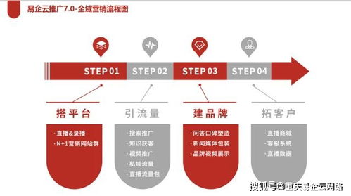 重慶易企云網(wǎng)絡 企業(yè)為何必須進行全域整合營銷推廣